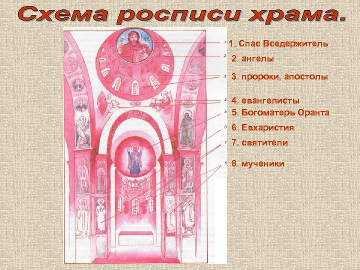 1. Спас Вседержитель 2. ангелы 3. пророки, апостолы 4. евангелисты 5. Богоматерь Оранта 6.