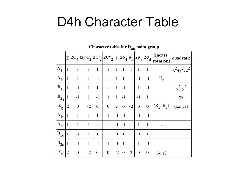 D 4 h Character Table 