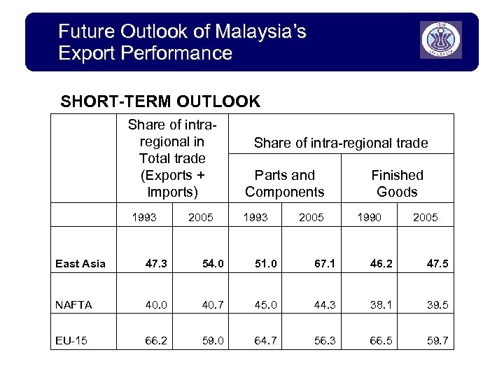 Future Outlook of Malaysia’s Export Performance SHORT-TERM OUTLOOK Share of intraregional in Total trade