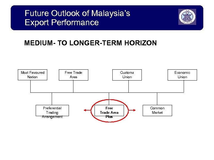 Future Outlook of Malaysia’s Export Performance MEDIUM- TO LONGER-TERM HORIZON Most Favoured Nation Preferential