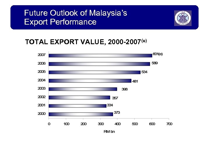 Future Outlook of Malaysia’s Export Performance TOTAL EXPORT VALUE, 2000 -2007(e) 