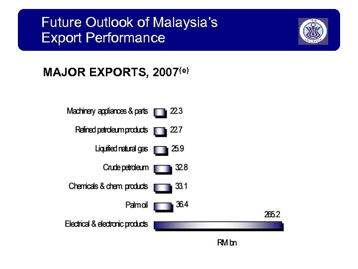 Future Outlook of Malaysia’s Export Performance MAJOR EXPORTS, 2007(e) 