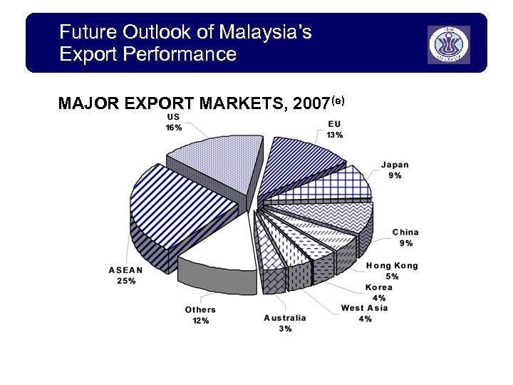 Future Outlook of Malaysia’s Export Performance MAJOR EXPORT MARKETS, 2007(e) 