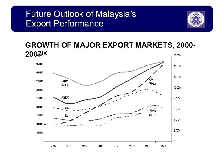 Future Outlook of Malaysia’s Export Performance GROWTH OF MAJOR EXPORT MARKETS, 20002007(e) 
