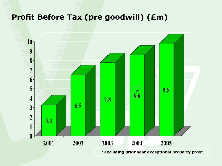Profit Before Tax (pre goodwill) (£m) * *excluding prior year exceptional property profit 