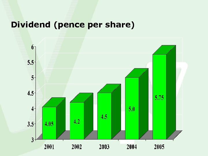 Dividend (pence per share) 