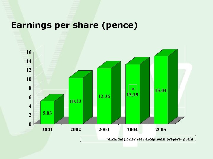 Earnings per share (pence) * *excluding prior year exceptional property profit 