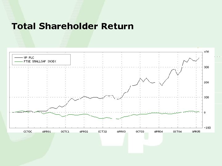 Total Shareholder Return 