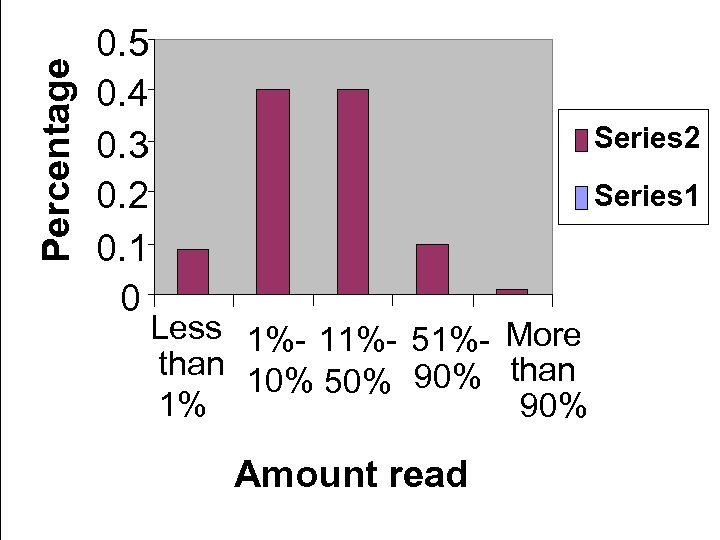 Percentage 0. 5 0. 4 0. 3 0. 2 0. 1 0 Series 2