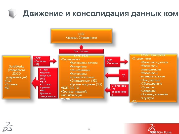 Движение и консолидация данных комп ERP • Заказы, Справочники Тех. Состав. Solid. Works (Разработка