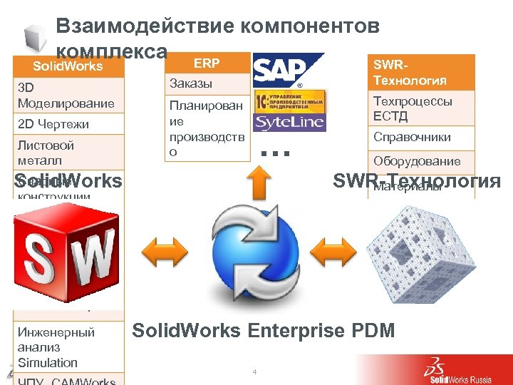 Взаимодействие компонентов комплекса ERP SWR- Solid. Works 3 D Моделирование 2 D Чертежи Листовой