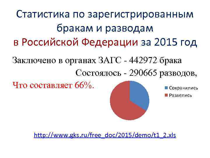 Статистика по зарегистрированным бракам и разводам в Российской Федерации за 2015 год Заключено в