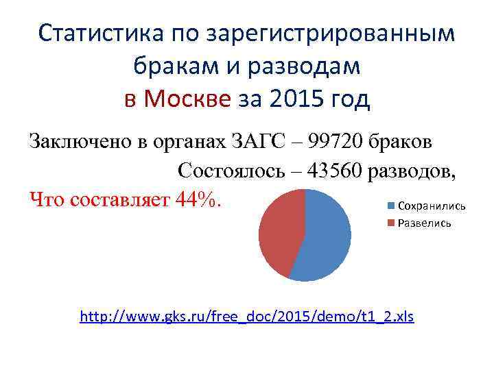 Статистика по зарегистрированным бракам и разводам в Москве за 2015 год Заключено в органах