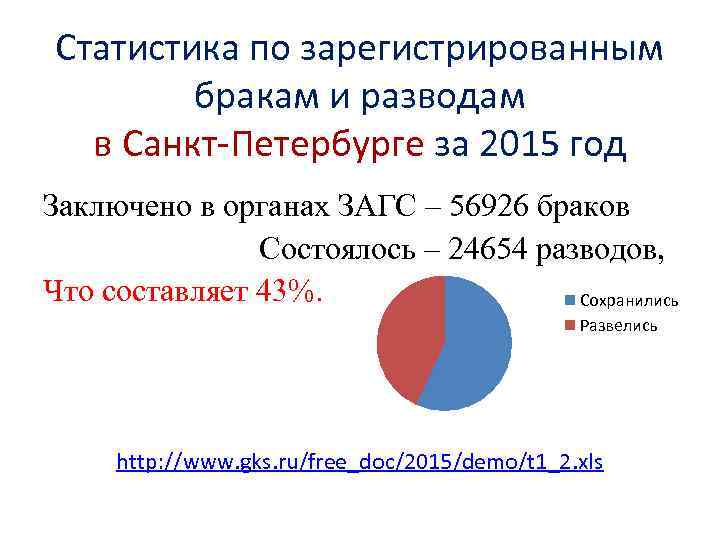 Статистика по зарегистрированным бракам и разводам в Санкт-Петербурге за 2015 год Заключено в органах