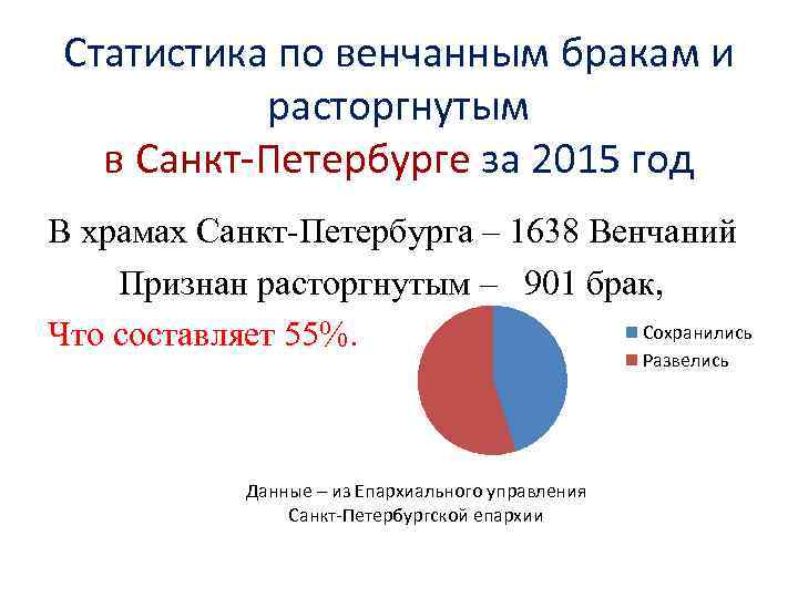 Статистика по венчанным бракам и расторгнутым в Санкт-Петербурге за 2015 год В храмах Санкт-Петербурга