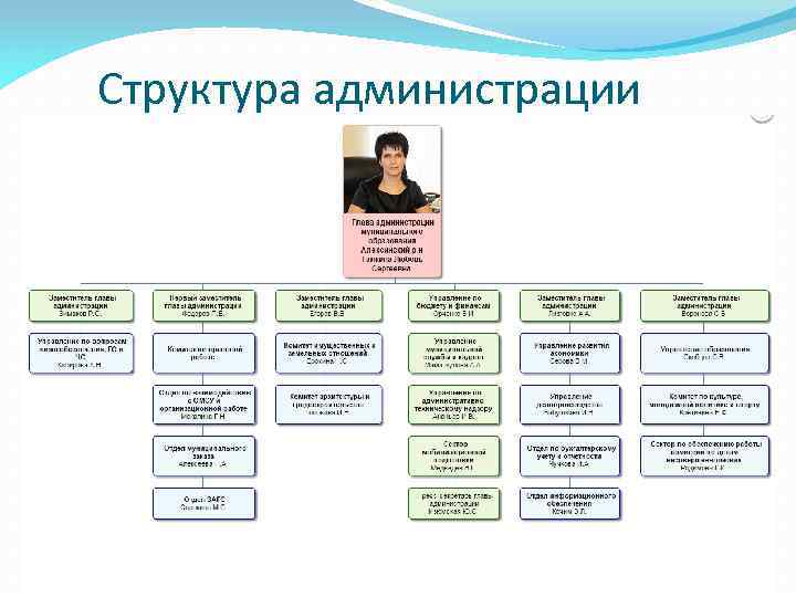 Структура администрации 