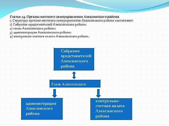 Статья 24. Органы местного самоуправления Алексинского района 1. Структуру органов местного самоуправления Алексинского района