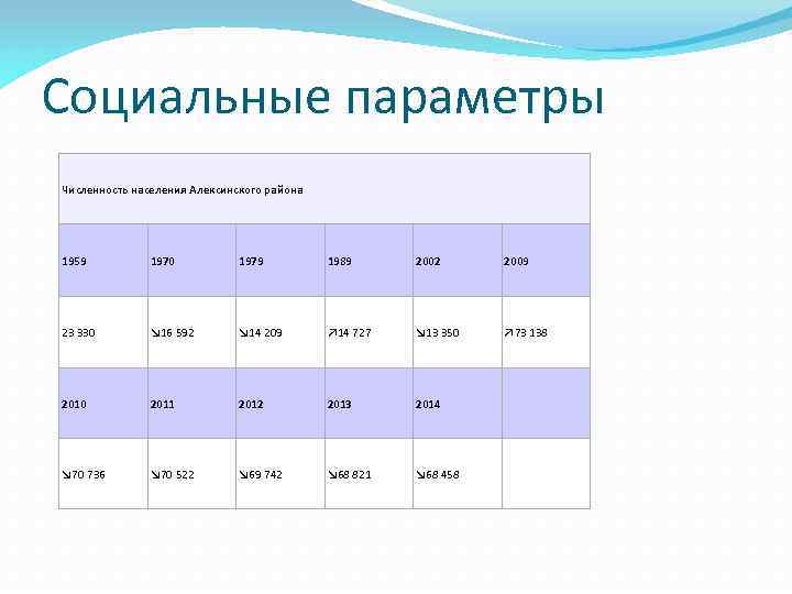 Социальные параметры Численность населения Алексинского района 1959 1970 1979 1989 2002 2009 23 330