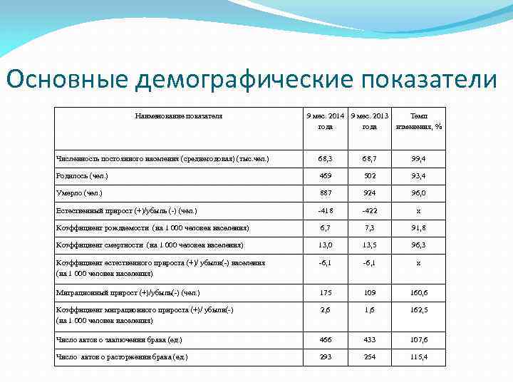 Основные демографические показатели Наименование показателя 9 мес. 2014 9 мес. 2013 Темп года изменения,