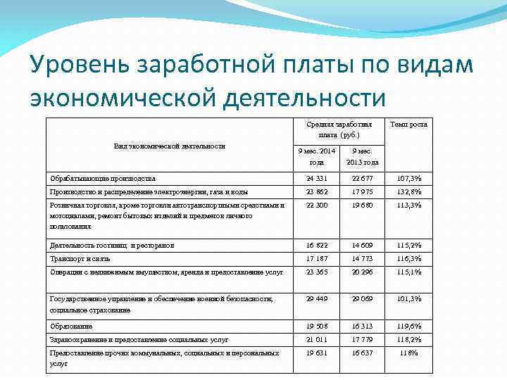 Уровень заработной платы по видам экономической деятельности Вид экономической деятельности Средняя заработная плата (руб.