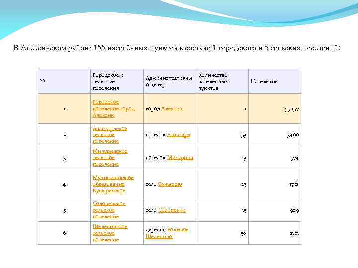 В Алексинском районе 155 населённых пунктов в составе 1 городского и 5 сельских поселений: