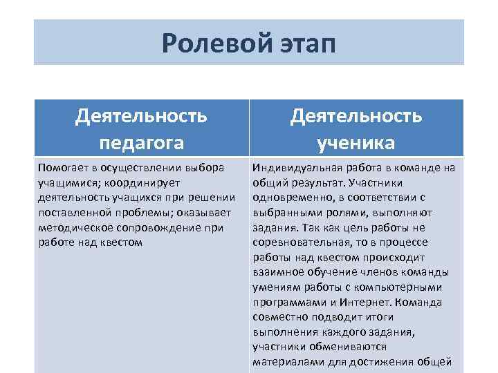 Ролевой этап Деятельность педагога Помогает в осуществлении выбора учащимися; координирует деятельность учащихся при решении