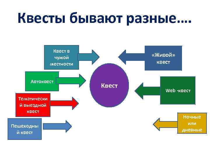 Квесты бывают разные…. Квест в чужой местности Автоквест Тематически й выездной квест Пешеходны й