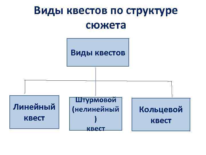 Виды квестов по структуре сюжета Виды квестов Линейный квест Штурмовой (нелинейный ) квест Кольцевой