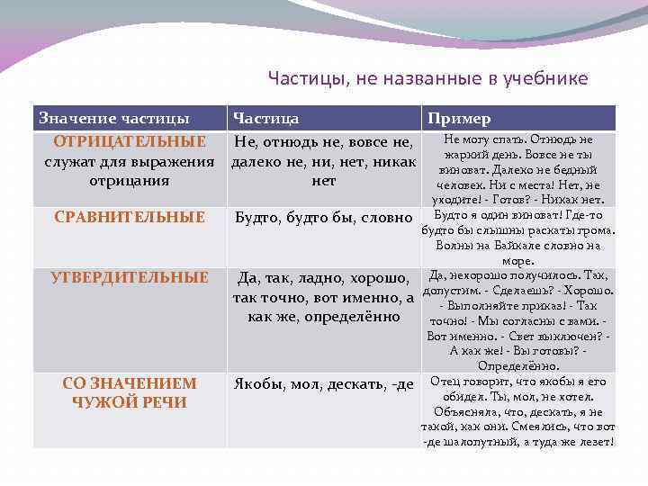 Значения частицы б. Значение частиц. Частица вовсе не. Уточняющая частица примеры. Частица далеко не.