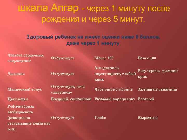 шкала Апгар - через 1 минуту после рождения и через 5 минут. Здоровый ребенок