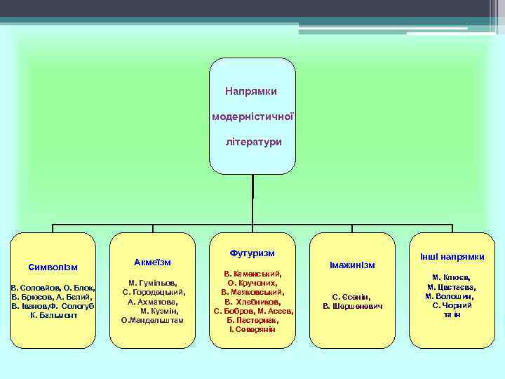 Напрямки модерністичної літератури Символізм В. Соловйов, О. Блок, В. Брюсов, А. Бєлий, В. Іванов,