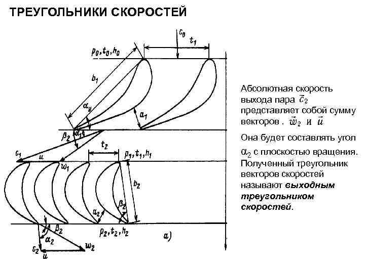 ТРЕУГОЛЬНИКИ СКОРОСТЕЙ Абсолютная скорость выхода пара представляет собой сумму векторов. Она будет составлять угол