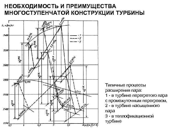 НЕОБХОДИМОСТЬ И ПРЕИМУЩЕСТВА МНОГОСТУПЕНЧАТОЙ КОНСТРУКЦИИ ТУРБИНЫ Типичные процессы расширения пара: 1 - в турбине