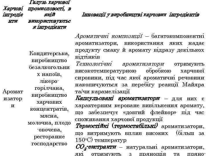Галузь харчової Харчові промисловості, в якій інгредіє нти використовуютьс я інгредієнти Інновації у виробництві