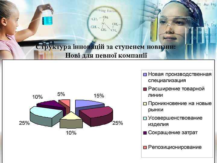 Структура інновацій за ступенем новизни: Нові для певної компанії 