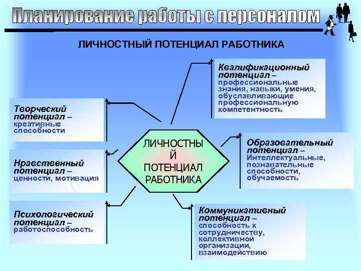 Профессиональный потенциал. Структура личностного потенциала. Личностный потенциал работника. Структура личностного потенциала работника. Творческий потенциал работника.