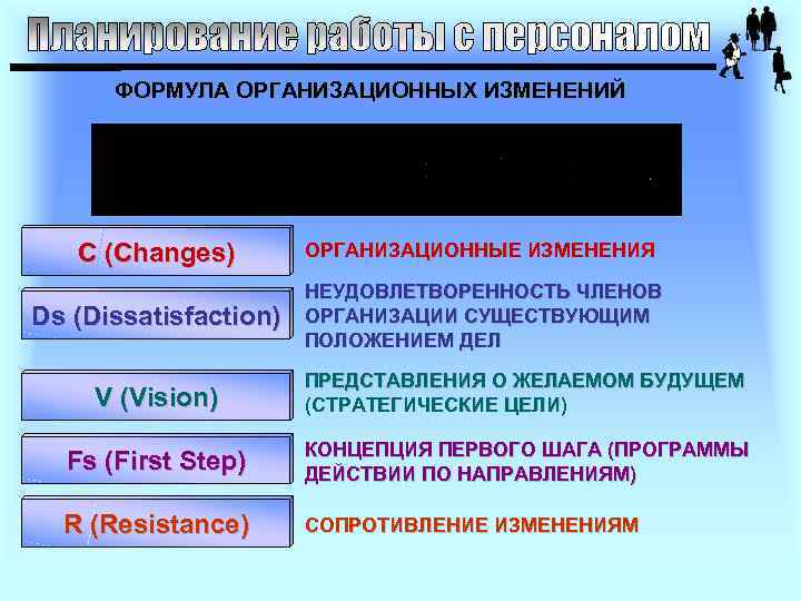 ФОРМУЛА ОРГАНИЗАЦИОННЫХ ИЗМЕНЕНИЙ С (Changes) ОРГАНИЗАЦИОННЫЕ ИЗМЕНЕНИЯ Ds (Dissatisfaction) НЕУДОВЛЕТВОРЕННОСТЬ ЧЛЕНОВ ОРГАНИЗАЦИИ СУЩЕСТВУЮЩИМ ПОЛОЖЕНИЕМ