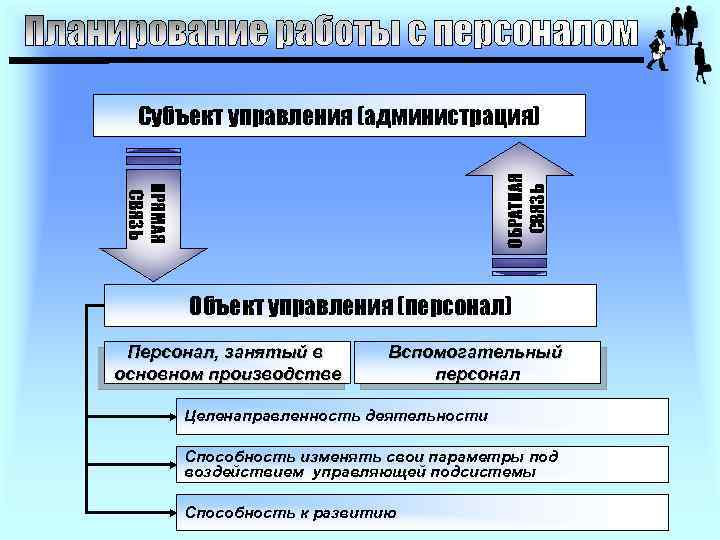 ПРЯМАЯ СВЯЗЬ ОБРАТНАЯ СВЯЗЬ Субъект управления (администрация) Объект управления (персонал) Персонал, занятый в основном