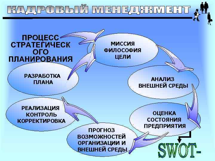 ПРОЦЕСС СТРАТЕГИЧЕСК ОГО ПЛАНИРОВАНИЯ МИССИЯ ФИЛОСОФИЯ ЦЕЛИ РАЗРАБОТКА ПЛАНА АНАЛИЗ ВНЕШНЕЙ СРЕДЫ РЕАЛИЗАЦИЯ КОНТРОЛЬ