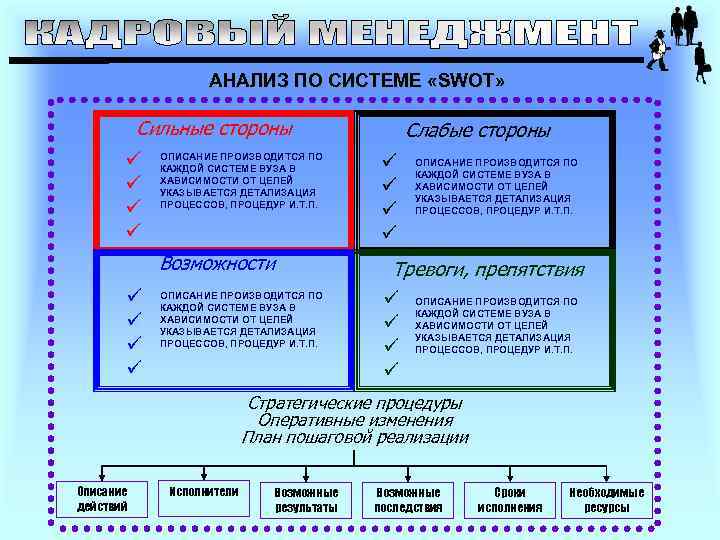 АНАЛИЗ ПО СИСТЕМЕ «SWOT» Сильные стороны ü ü ОПИСАНИЕ ПРОИЗВОДИТСЯ ПО КАЖДОЙ СИСТЕМЕ ВУЗА