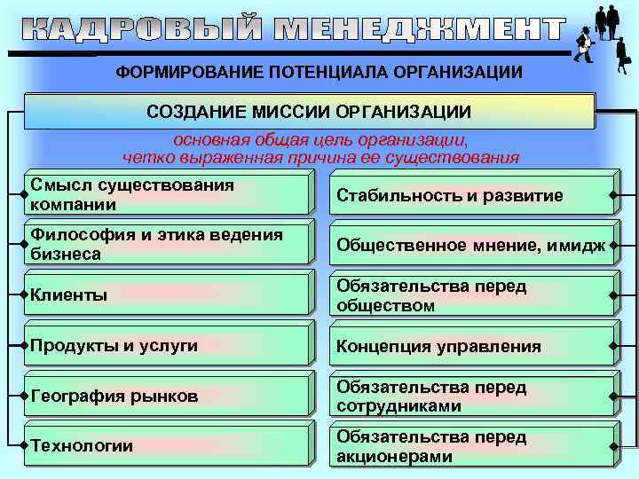 ФОРМИРОВАНИЕ ПОТЕНЦИАЛА ОРГАНИЗАЦИИ СОЗДАНИЕ МИССИИ ОРГАНИЗАЦИИ основная общая цель организации, четко выраженная причина ее
