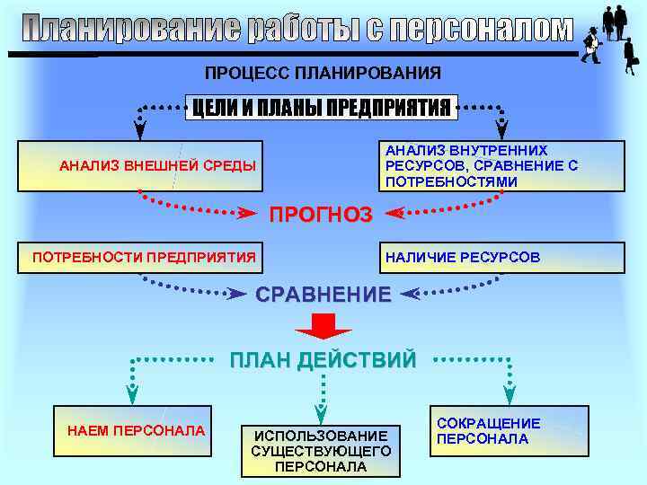 ПРОЦЕСС ПЛАНИРОВАНИЯ ЦЕЛИ И ПЛАНЫ ПРЕДПРИЯТИЯ АНАЛИЗ ВНУТРЕННИХ РЕСУРСОВ, СРАВНЕНИЕ С ПОТРЕБНОСТЯМИ АНАЛИЗ ВНЕШНЕЙ