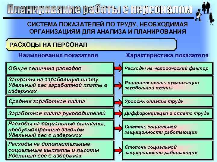 СИСТЕМА ПОКАЗАТЕЛЕЙ ПО ТРУДУ, НЕОБХОДИМАЯ ОРГАНИЗАЦИЯМ ДЛЯ АНАЛИЗА И ПЛАНИРОВАНИЯ РАСХОДЫ НА ПЕРСОНАЛ Наименование