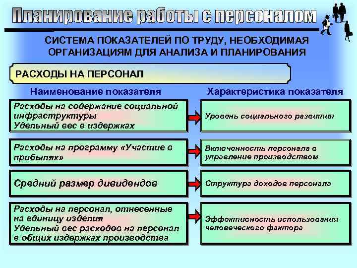 СИСТЕМА ПОКАЗАТЕЛЕЙ ПО ТРУДУ, НЕОБХОДИМАЯ ОРГАНИЗАЦИЯМ ДЛЯ АНАЛИЗА И ПЛАНИРОВАНИЯ РАСХОДЫ НА ПЕРСОНАЛ Наименование