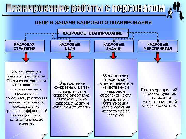 ЦЕЛИ И ЗАДАЧИ КАДРОВОГО ПЛАНИРОВАНИЯ КАДРОВОЕ ПЛАНИРОВАНИЕ КАДРОВАЯ СТРАТЕГИЯ Основы будущей политики предприятия. Создание