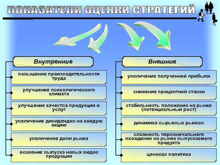 Внутренние Внешние повышение производительности труда увеличение полученной прибыли улучшение психологического климата снижение процентной ставки