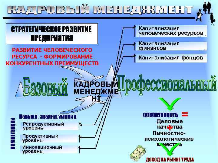 СТРАТЕГИЧЕСКОЕ РАЗВИТИЕ ПРЕДПРИЯТИЯ РАЗВИТИЕ ЧЕЛОВЕЧЕСКОГО РЕСУРСА - ФОРМИРОВАНИЕ КОНКУРЕНТНЫХ ПРЕИМУЩЕСТВ Капитализация человеческих ресурсов Капитализация