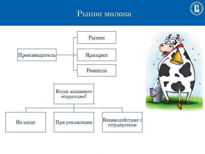 Рынок молока Рынки Производитель Ярмарки Розница Когда возникает коррупция? На входе При реализации Взаимодействие