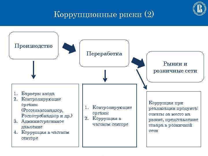 Коррупционные риски (2) Производство Переработка Рынки и розничные сети 1. Барьеры входа 2. Контролирующие