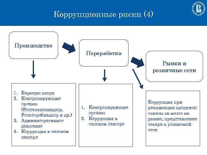 Коррупционные риски (4) Производство Переработка Рынки и розничные сети 1. Барьеры входа 2. Контролирующие